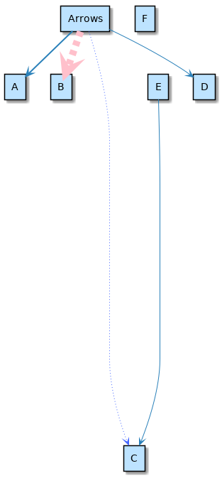 @startuml  rectangle Arrows rectangle A rectangle B rectangle C together { rectangle D rectangle E } rectangle F   Arrows -[bold]-> A  Arrows -[#4567ff,dotted]-> C Arrows -[#pink,dashed,thickness=10]-> B Arrows --> D E ---------> C  @enduml
