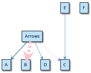@startuml  'skinparam nodesep 10 'skinparam ranksep 20  rectangle Arrows rectangle A rectangle B rectangle C rectangle D rectangle E rectangle F  Arrows -[bold]-> A  Arrows -[#pink,dashed,thickness=10]-> B Arrows -[#4567ff,dotted]-> C Arrows --> D E ---> C  @enduml