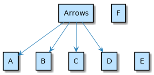 @startuml  'left to right direction top to bottom direction  rectangle Arrows rectangle A rectangle B rectangle C rectangle D rectangle E rectangle F  Arrows --> A  Arrows --> B Arrows --> C Arrows --> D Arrows --[hidden]> E  @enduml