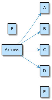 @startuml  left to right direction 'top to bottom direction  rectangle Arrows rectangle A rectangle B rectangle C rectangle D rectangle E rectangle F  Arrows --> A  Arrows --> B Arrows --> C Arrows --> D Arrows --[hidden]> E  @enduml