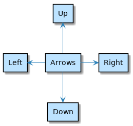 @startuml  rectangle Arrows rectangle Up rectangle Down rectangle Left rectangle Right  Arrows -u-> Up  Arrows -d-> Down Arrows -l-> Left Arrows -r-> Right  @enduml