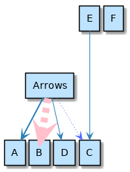 @startuml  skinparam nodesep 5 'skinparam ranksep 20  rectangle Arrows rectangle A rectangle B rectangle C rectangle D rectangle E rectangle F  Arrows -[bold]-> A  Arrows -[#pink,dashed,thickness=10]-> B Arrows -[#4567ff,dotted]-> C Arrows --> D E ---> C  @enduml