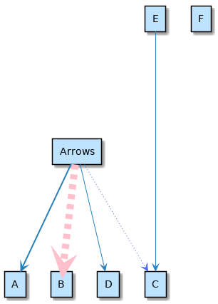 @startuml  'left to right direction 'top to bottom direction  'skinparam nodesep 10 skinparam ranksep 150  rectangle Arrows rectangle A rectangle B rectangle C rectangle D rectangle E rectangle F  Arrows -[bold]-> A  Arrows -[#pink,dashed,thickness=10]-> B Arrows -[#4567ff,dotted]-> C Arrows --> D  'long arrow for no good reason  E ---> C   @enduml