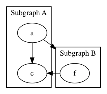 graphviz子图的用法