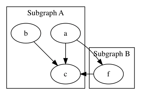 graphviz子图的用法